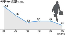8월 취업자 49만명 증가…박재완 