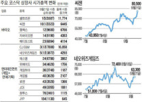 바이오ㆍET株 눈부신 질주…코스닥 파워시프트