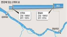 보 없애면 홍수조절ㆍ수질 유지 어렵다