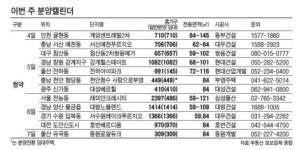 서울 전농ㆍ인천 귤현 등 이번주 12곳 분양