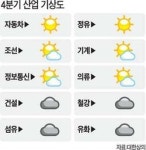 車ㆍ정유 맑음…철강ㆍ섬유 흐림
