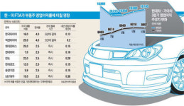 車ㆍ부품ㆍ타이어株 우리가 제일 잘나가