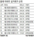 올해 가장 비싸게 팔린 집은?