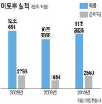 재일상사/cm&in | 자회사 절반 줄이고 체력 보강…M&A통해 5대 종합상사로 '우뚝'