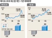 메디포스트ㆍ에스엠, 기관 대량 매도로 급락
