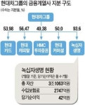 현대차그룹, 녹십자생명 인수…국내 2위그룹 진출에 생보업계 초긴장
