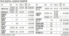 보금자리 임대 본격 공급…서초ㆍ강남 등 연내 7200가구
