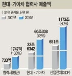 현대차 유럽 질주에 협력사도 신바람