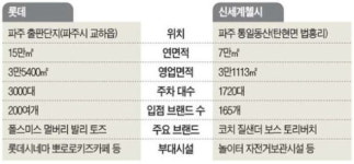 에스디인터내셔날롯데아울렛동주 | 11월 말 문 여는 롯데 파주 아울렛, 200개 브랜드 입점…신세계와 정면승부