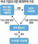 종합상사 對이란 중계무역 전면 중단