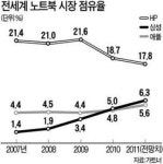 소리없이 강해진 삼성 PC…신흥시장 약진