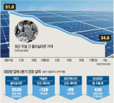 태양광업계 적자의 늪…생존게임 시작됐다