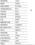 [한국서비스품질지수 1위 기업] 빛나는 서비스 품질 경쟁…27개 업종 왕위 교체