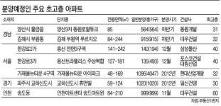 초고층 아파트 트렌드 변화…상가는 빼고 중소형으로 채웠네