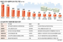 누구냐 넌 … 모두가 몸사릴 때 공장 더 짓는 기대株