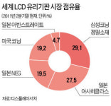 파주에 국내 최대 LCD 유리기판 공장
