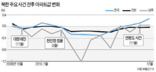 파주 · 동두천 등 접경지역 악재에도 덤덤