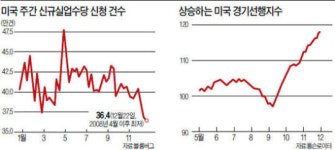 美 고용·소비·부동산까지  경기회복 신호