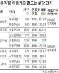 분당 매화마을1단지 등 3만가구 리모델링 수혜