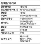 동아팜텍, 발기부전 치료제 자이데나 해외 특허 보유