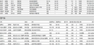[Real Estate] 전국 250개 단지 16만여 가구 공급…수도권 60% 차지