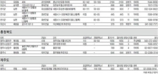 [Real Estate] 전국 250개 단지 16만여 가구 공급…수도권 60% 차지