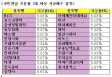 국민연금 장바구니 들여다보니…유망株는 금융?
