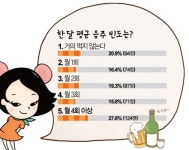 새해 결심 금주? 여성 3명중 1명, 주 1회 이상 술 마셔