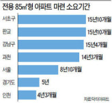 서초구에서 내집 마련하려면 월급 15년 동안 꼬박 모아야