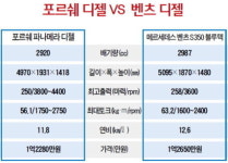 [시승기] 연비·성능 막상막하…디자인은 포르쉐, 승차감은 벤츠 우위