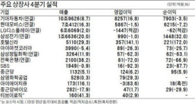 기아차 영업익 3조5천억 사상 최대