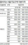 지분값 추가하락 불보듯…소규모 개발 쉬운 단독주택 오를 수도