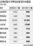 금감원, 보험사 저축성보험 현장검사
