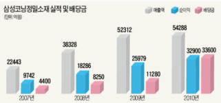 說… 說…삼성-코닝, OLED 새 합작법인 왜?
