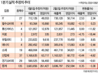 작년 실적 잊어라 …어닝 쇼크株, 주가는 서프라이즈