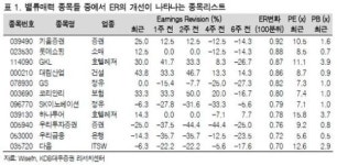 가격부담 적은 이익모멘텀 개선 종목 11選-대우