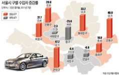 강남 수입차 딜러, 짐싸서 강북 간다는데