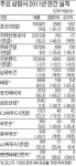 한라건설, 작년 순이익 95% 급감