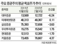 증권주, 삼성ㆍ대우 주춤…키움ㆍ미래에셋 약진