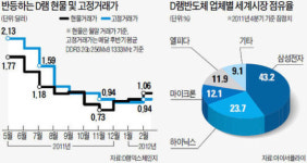 日 엘피다 쇼크…장비업체, 일감 찾아 한국으로