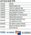 삼우금속공업, 42년 금속표면처리 전문업체…3000여종 이상 가공