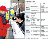 SK 스마트주유소, 고유가 뚫고 스마일