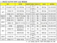 부산 부동산 열기, 올해도 이어질까?…대형사 알짜 매물풍성