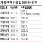 고리 1호기, 전력계통 이상에도 가동