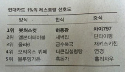 상위 1%는 과연 어떤 레스토랑 찾을까