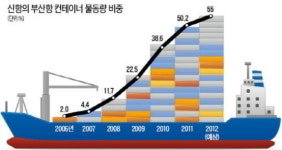 [서부산 新르네상스] 서부산권의 요람 부산신항 시대 열린다