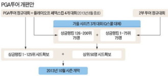 바늘 구멍 된 PGA…내년 Q스쿨 폐지