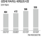 동해 농어촌마을 울진, 요트 메카로 뜬다