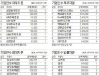 KBㆍ대우ㆍ우리증권, M&A 체면치레…법률자문은 김앤장 독주, 율촌 2위