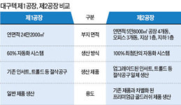 버핏이 투자한 대구텍 잘 나가네